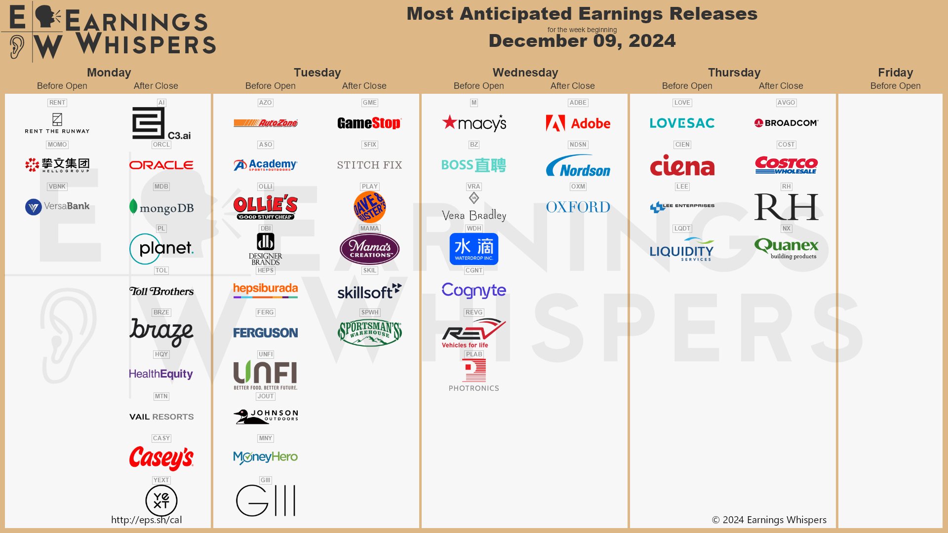 The most anticipated earnings releases for the week of December 9, 2024 are Broadcom #AVGO, GameStop #GME, C3.ai #AI, Adobe #ADBE, Oracle #ORCL, Macy's #M, MongoDB #MDB, Costco Wholesale #COST, AutoZone #AZO, and Planet Labs #PL. 