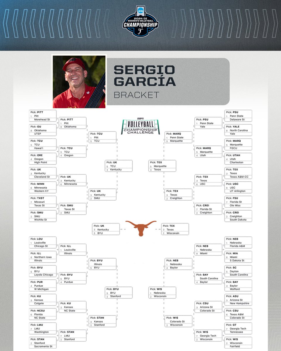 Pro golfer <a href="/TheSergioGarcia/">Sergio Garcia</a> selects <a href="/TexasVolleyball/">Texas Volleyball</a> to win it all!

#NCAAWVB