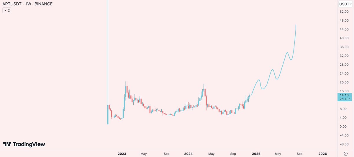 slowly and then all at once

$APT🧘‍♀️