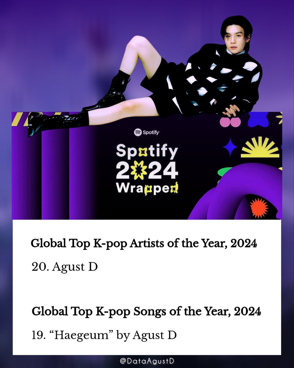DataAgustD's tweet image. #AgustD shines in 2024 Spotify Wrapped Global K-pop Rankings despite no new releases! 🔥

⭐️ AGUST D
#20 on Global Top K-pop Artist
— 6th Most-Streamed K-pop Soloist
— 4th Most-Streamed Male K-pop Soloist

⭐️ HAEGEUM
#19 on Global Top K-pop Song
— Most-Streamed Korean Rap Song…