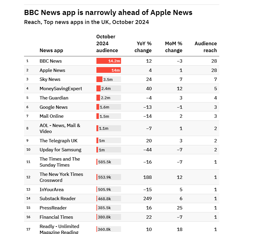Brilliant work by the MSE team to get the app working so well it made 4th place. Quite an achievement amongst such other big names :)

Source: <a href="/pressgazette/">Press Gazette</a>