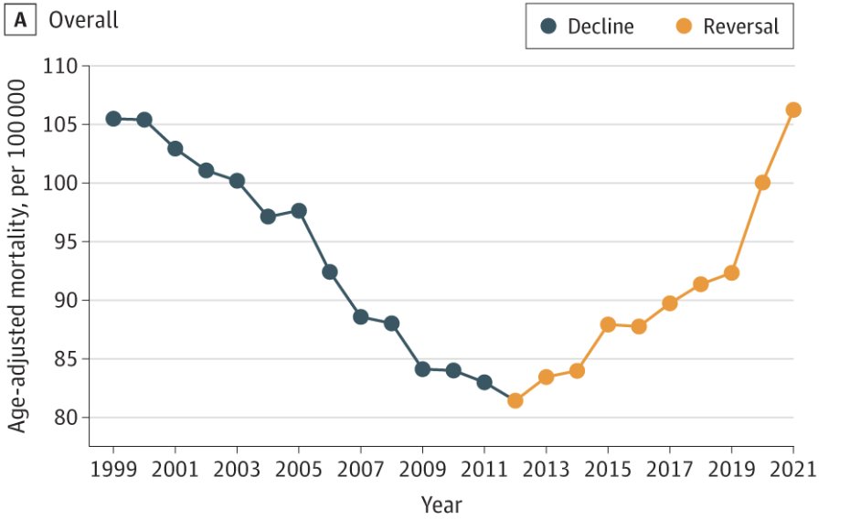 Pradeep Natarajan (@pnatarajanmd) on Twitter photo Given this curve (HF mortality in the US jamanetwork.com/journals/jamac… <a href="/JAMACardio/">JAMA Cardiology</a> ), we need more HF docs. For trainees who have not solidified a career path, here's an opportunity to make a substantial impact Given this curve (HF mortality in the US jamanetwork.com/journals/jamac… <a href="/JAMACardio/">JAMA Cardiology</a> ), we need more HF docs. For trainees who have not solidified a career path, here's an opportunity to make a substantial impact