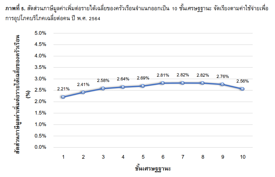 เรื่องตลกประจำวัน เค้าหาว่าดิฉันต่อต้านการขึ้นภาษี และการปฏิรูปภาษี!

2 วันมานี้ สิ่งที่ทำคือไปออกรายการต่างๆ แล้วแก้ต่างแทนรัฐบาลเรื่องขึ้น VAT ว่าภาษีมูลค่าเพิ่มไม่ได้ถดถอย คนจนไม่ได้จ่ายเยอะกว่าคนรวย แต่คนรายได้ปานกลางจ่ายเยอะสุด ไม่กลัวที่จะต้องร่วมรับทัวร์