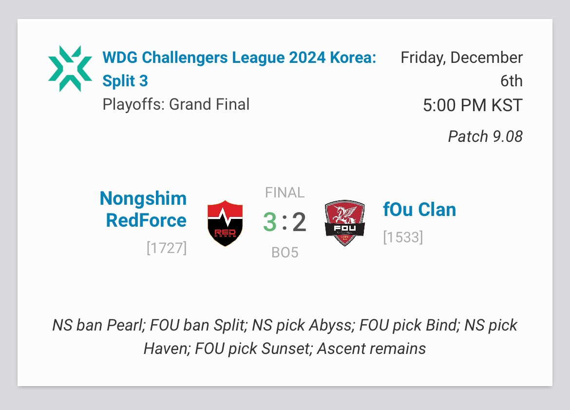 [Match Result]

vs <a href="/nsr_valorant/">NS RedForce Valorant</a> 2:3 lose GG

이번 챌린저스는 2위로 마무리합니다.
응원해 주시고 관심 가져주신 모든 분들께 감사하고 많이 죄송합니다.

농심 우승 너무 축하드립니다!

Challengers 2nd, Thank you for fans
Sorry my fault

#발로란트 #VALORANT
#GOFOU #발로란트챌린저스
