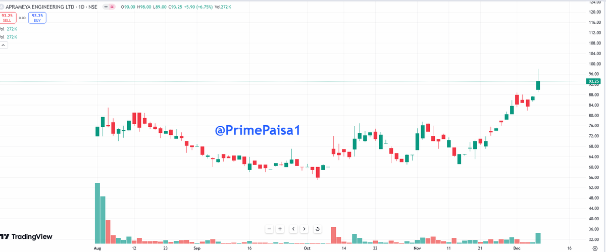EyeOn_Trade's tweet photo. #APRAMEYA #Aprameya Engineering Ltd #SME
Market CapβΉ 178 Cr.
No. of Shareholders 749
Promoter holding73.5 % https://t.co/1hVmqmfXfd