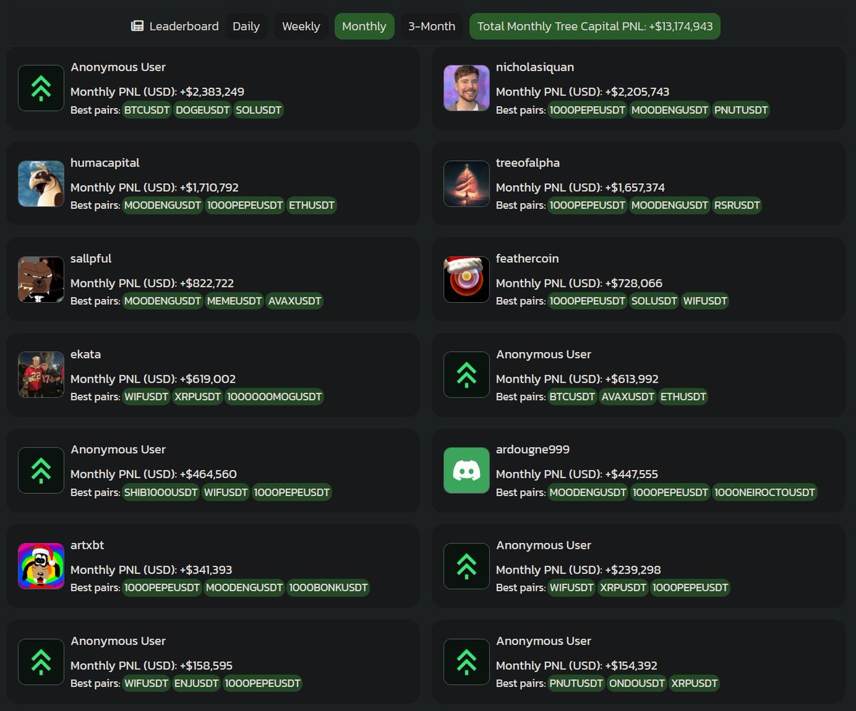💰Introducing the Tree Capital leaderboard💰

Accessible to everyone, the leaderboard lets you follow our most prominent traders who agreed to share their data with you.

Get insight into what they are trading and what profits they are generating at tree.news/leaderboard