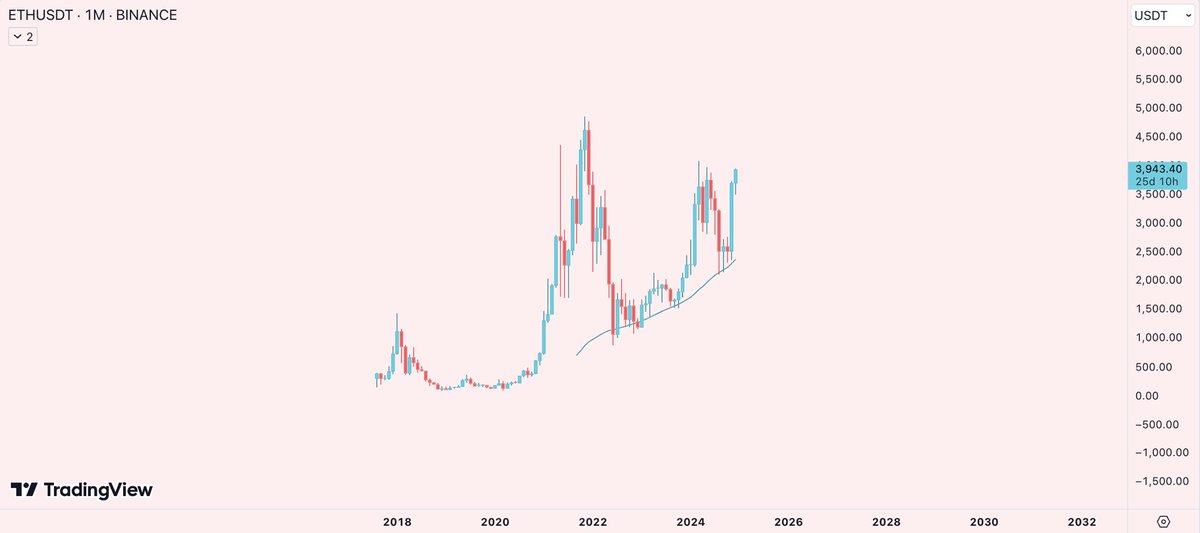 alpha: if you're a macro trader, start using MA 50 on 1M

thank me later