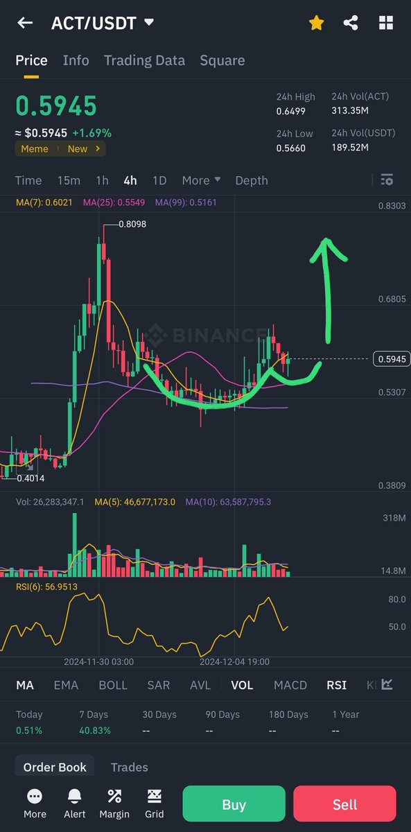 cup a handle formation ready for #Act

#Bitcoin #Ethereum #memecoin #Airdrops