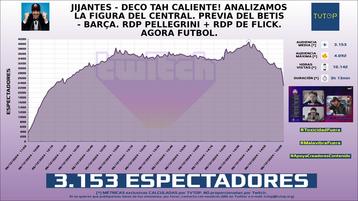 tvtop_es's tweet photo. ¡Emisiones finalizadas! Nuestros datos (media/peak) 🧐 :
🥇 🇪🇸 #KilómetroCero 🏎💨 > 3.2K/6.8K
🥈 🇪🇸 #GerardRomero 🙌🏽⚽️ > 3.2K/4.1K
🥉 🇪🇸 GerardRomero 🙌🏽⚽️ > 1.4K/2.1K
4⃣ 🇪🇸 #PituHerranz 🗣️🎮 > 1.2K/1.9K
#Libres2 #Sports #Barça #CounterStrike https://t.co/7sK40m3zvp