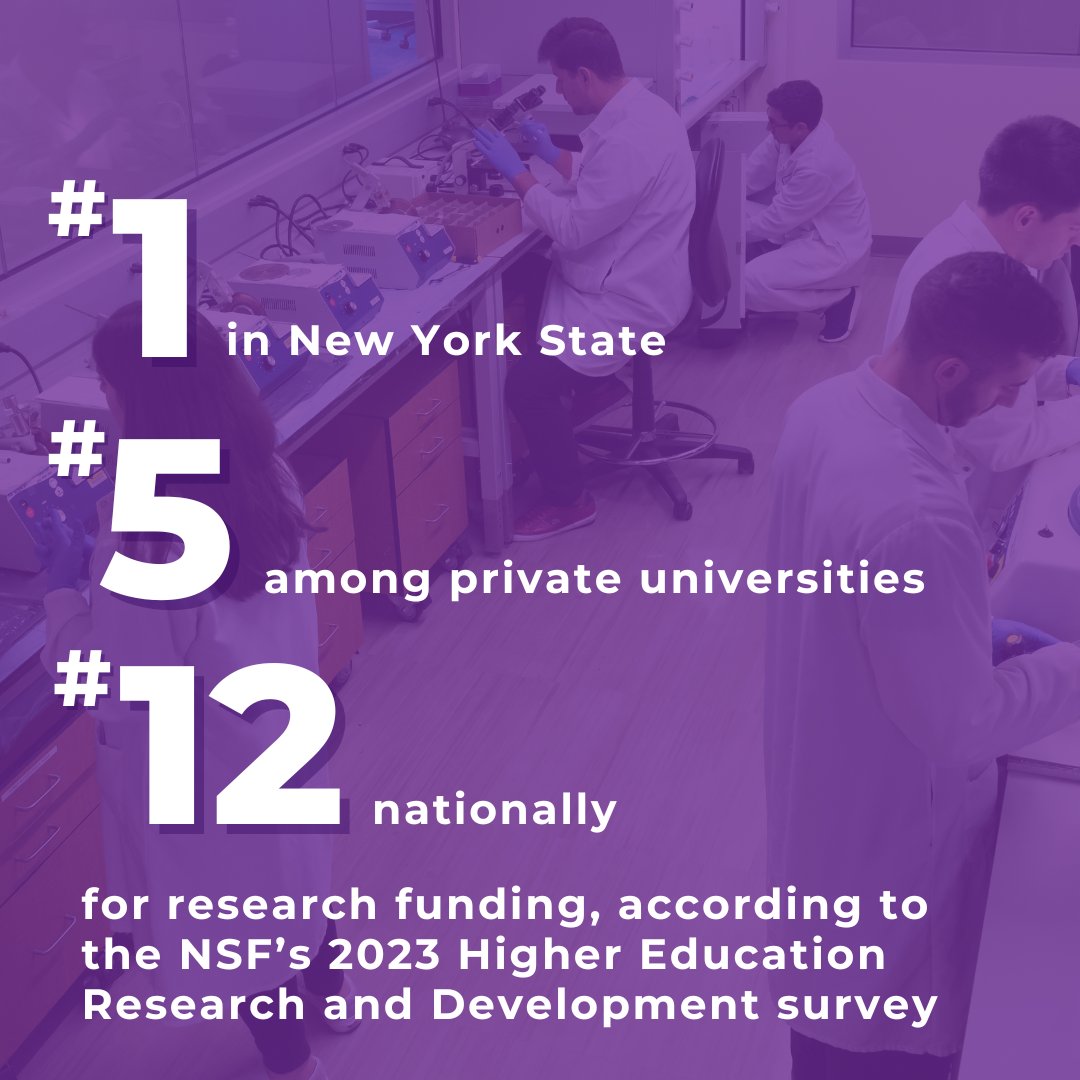 nyuniversity's tweet photo. 🥇 For the first time, NYU is the top university in the state of New York for research funding, according to the @NSF’s annual Higher Education Research and Development survey. #VioletPride
Read more: https://t.co/mML0iT3hWz https://t.co/kfLNyyrvPB