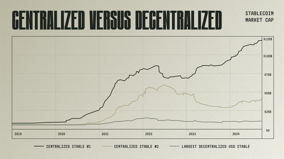Decentralized stablecoin bottom is in.