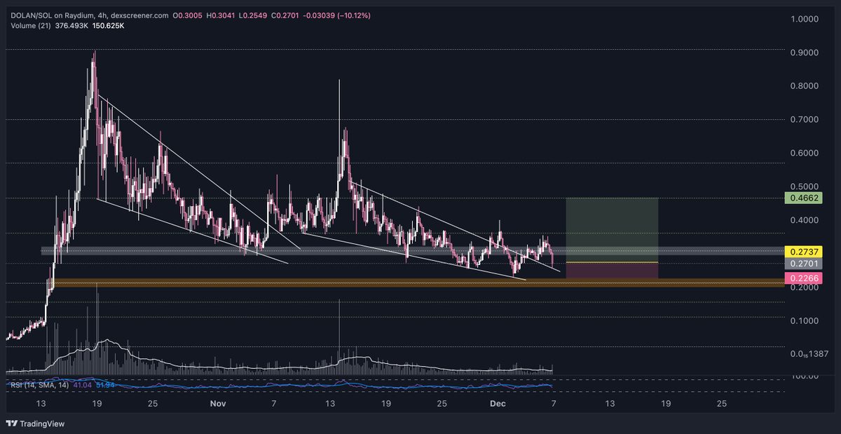 JebberSan's tweet photo. $dolan

Looks good here, aping this based off the chart alone https://t.co/EVC4mWccEg