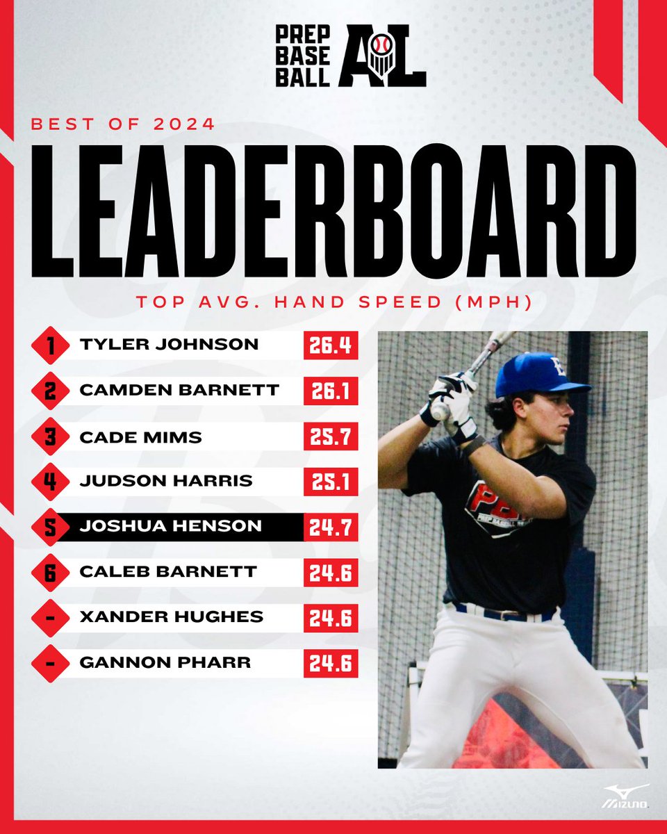 𝐁𝐞𝐬𝐭 𝐨𝐟 𝟐𝟎𝟐𝟒: 𝐓𝐨𝐩 𝐀𝐯𝐠. 𝐇𝐚𝐧𝐝 𝐒𝐩𝐞𝐞𝐝

Listing the top avg. hand speeds from our 2024 event schedule, including 2️⃣5️⃣ over 24.0 mph. 👀

@TylerJohnson_25 comes in at No. 1 with an average of 26.4 mph. ⚡

🔗: loom.ly/mDc7wAw || @PrepBaseball