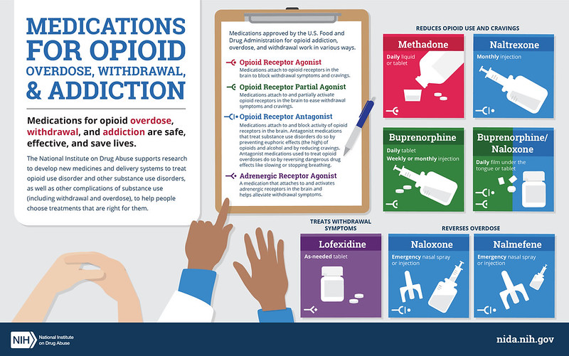 NIDAnews's tweet image. Medications for #OpioidUseDisorder can prevent and reverse overdose. They help people recover from addiction and save lives. The #NIDA infographic below 👇 shows how these medications work. View &amp;amp; share: go.nih.gov/1nClMYU