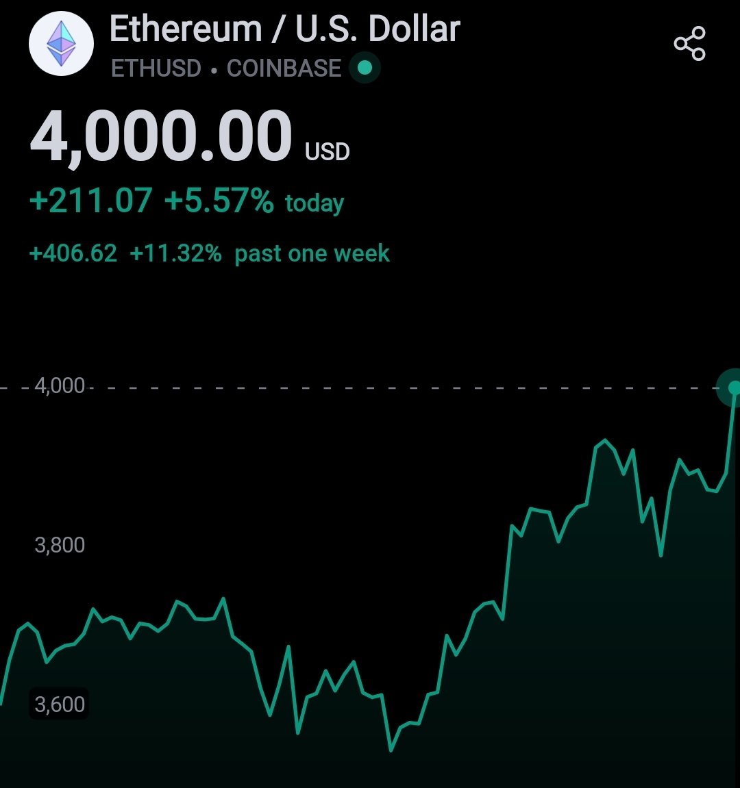 🔥 JUST IN: #Ethereum shatters $4,000! 🚀