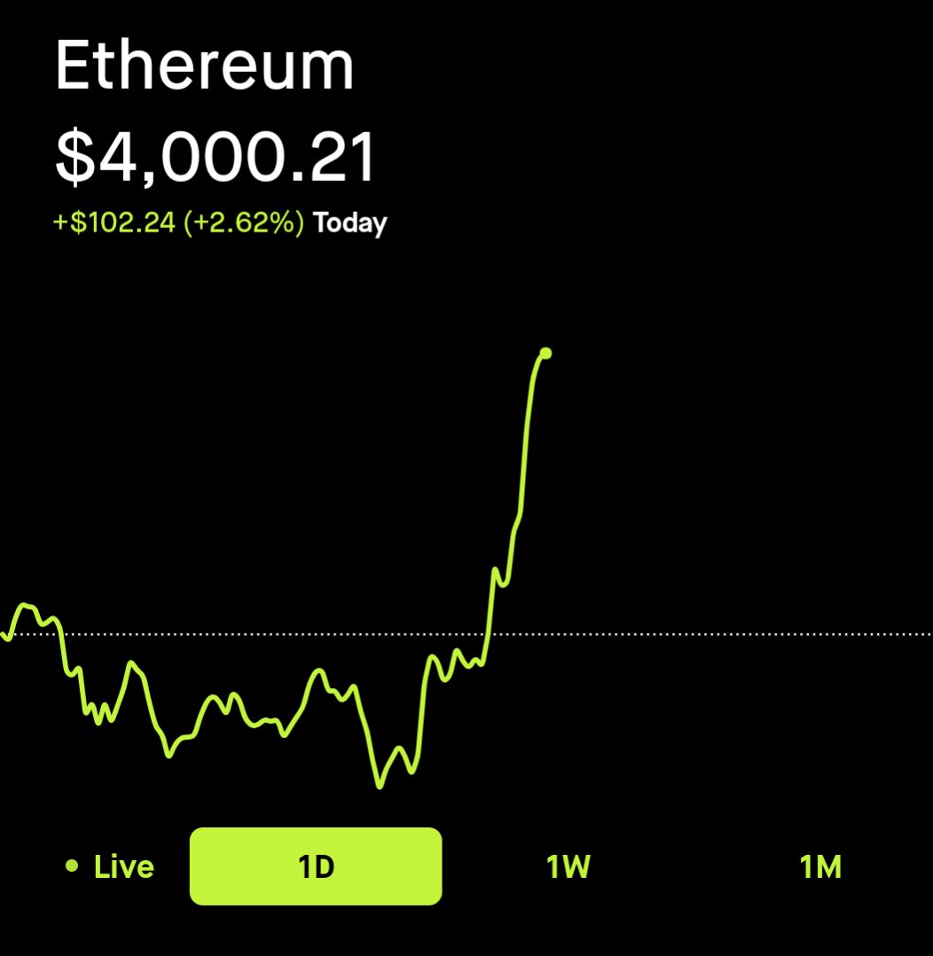 fnkmnky's tweet photo. Exciting times for crypto ETH > $4K! #Ethereum #4K https://t.co/j7p4mIvkfb
