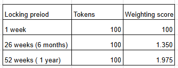 platacrypto's tweet photo. TIG 2.0 is a game-changer! 🔥
​
@tigfoundation new approach will change how they create and distribute value. 💡
​
Let's explain how Proof of Deposits will redefine $TIG's value. 💰
​
Today we'll cover:
​
🔎 What is PoD?
 🔗 How does PoD work?
 ⚖️ Why skin in the game matters
 🐂 Why this is big for $TIG.
​
Let's dive straight in. 🌊
​
🔎 What is PoD?
​
At its core, Proof of Deposit ensures that benchmarkers (miners) align with the protocol’s long-term success by having skin in the game.
​
This not only increases demand for $TIG but also ensures only those providing real value get rewarded.
​
PoD requires benchmarkers to lock $TIG tokens to qualify their mining solutions, making them fully invested in the protocol’s success.
​
🔗 How does PoD work?
​
There are 2 ways to participate:
​
1️⃣ Self-Delegation:
​
To start mining:
​
🔹Lock at least 100 $TIG for 1 qualifying solution.
🔹Every 100 $TIG locked raises the cap by +1 qualifying solution.
🔹At 10,000 $TIG, benchmarkers can accept external delegation.
​
Benchmarkers will need to lock 100 $TIG per solution to qualify for rewards. If they submit 10 solutions but only have 100 $TIG locked, only one solution will qualify for rewards.
​
2️⃣ External Delegation:
​
$TIG holders can delegate their tokens to benchmarkers for a share of rewards.
​
🔹Rewards depend on weighted deposits (amount locked & time remaining).
🔹Deposits vest linearly, so delegators maintain flexibility.
​
Benchmarkers can share their mining rewards with external delegators to increase their influence, 0-25% of total mining rewards. This directly calculates the percentage of network incentives they are entitled to.
​
Depending on the lock period of your tokens, you'll earn a larger share of these rewards.

3️⃣ Balance Matters:
​
If a benchmarker’s compute power exceeds their deposit by too much, imbalance penalties kick in. Alignment between computing and deposits is key to maximizing rewards. The current ratio is set at 1:1.25.
​
⚖️ Why Skin in the Game Matters
​
PoD ensures that benchmarkers are invested and accountable. They must balance:
​
🔹Compute power
🔹Deposits (self + external)
🔹Relationships with delegators
​
This creates a strategic, competitive environment where influence (and rewards) is a constant-sum game as each token delegated to another miner decreases the share of all other miners.
​
🐂 Why this is big for $TIG
​
PoD is more than a mining update—it’s a paradigm shift:​
​
🔹Token holders gain real power and rewards through delegation.
🔹Miners are forced to think long-term and act responsibly.
🔹The protocol creates a fair yet competitive dynamic for all participants.
​
This approach will bring a lot of demand to $TIG now that benchmarkers will need to put skin in the game to earn rewards.
​
Additionally, holders will now be able to earn yield in $TIG. I love gaining yield in native tokens. Imagine you are earning 10% APR and $TIG 10Xs; this will also increase your APR by 10X! 🚀

3️⃣ Balance Matters:
​
If a benchmarker’s compute power exceeds their deposit by too much, imbalance penalties kick in. Alignment between computing and deposits is key to maximizing rewards. The current ratio is set at 1:1.25.
​
⚖️ Why Skin in the Game Matters
​
PoD ensures that benchmarkers are invested and accountable. They must balance:
​
🔹Compute power
🔹Deposits (self + external)
🔹Relationships with delegators
​
This creates a strategic, competitive environment where influence (and rewards) is a constant-sum game as each token delegated to another miner decreases the share of all other miners.
​
🐂 Why this is big for $TIG
​
PoD is more than a mining update—it’s a paradigm shift:​
​
🔹Token holders gain real power and rewards through delegation.
🔹Miners are forced to think long-term and act responsibly.
🔹The protocol creates a fair yet competitive dynamic for all participants.
​
This approach will bring a lot of demand to $TIG now that benchmarkers will need to put skin in the game to earn rewards.
​
Additionally, holders will now be able to earn yield in $TIG. I love gaining yield in native tokens. Imagine you are earning 10% APR and $TIG 10Xs; this will also increase your APR by 10X! 🚀
3️⃣ Balance Matters:
​
If a benchmarker’s compute power exceeds their deposit by too much, imbalance penalties kick in. Alignment between computing and deposits is key to maximizing rewards. The current ratio is set at 1:1.25.
​
⚖️ Why Skin in the Game Matters
​
PoD ensures that benchmarkers are invested and accountable. They must balance:
​
🔹Compute power
🔹Deposits (self + external)
🔹Relationships with delegators
​
This creates a strategic, competitive environment where influence (and rewards) is a constant-sum game as each token delegated to another miner decreases the share of all other miners.
​
🐂 Why this is big for $TIG
​
PoD is more than a mining update—it’s a paradigm shift:​
​
🔹Token holders gain real power and rewards through delegation.
🔹Miners are forced to think long-term and act responsibly.
🔹The protocol creates a fair yet competitive dynamic for all participants.
​
This approach will bring a lot of demand to $TIG now that benchmarkers will need to put skin in the game to earn rewards.
​
Additionally, holders will now be able to earn yield in $TIG. I love gaining yield in native tokens. Imagine you are earning 10% APR and $TIG 10Xs; this will also increase your APR by 10X! 🚀

$TIG has all the ingredients to reach into the billions and has been showing incredible strength since bottoming out.

I hope you enjoyed this post. 😊
​
Long-form posts take a lot of time. Please like and retweet this so everyone can learn about the potential of $TIG.
​
Make sure to follow me for more alpha! 🚀