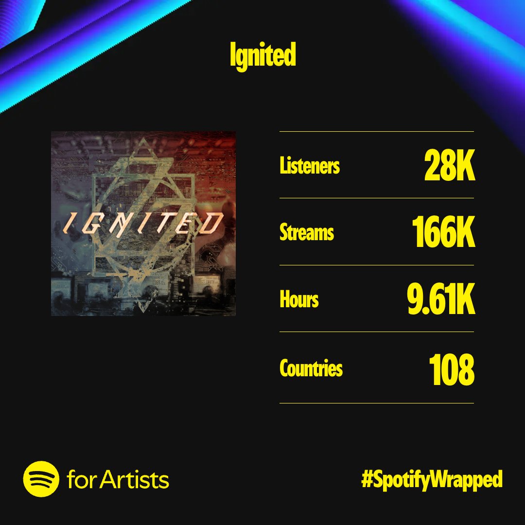 Just want to thank you guys for Igniting your #Spotify accounts throughout 2024!
We might be on our way to bringing you some more stuff next year!
#SpotifyWrapped