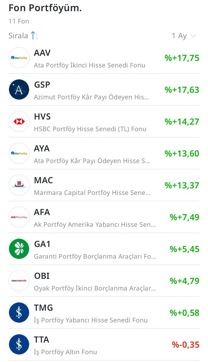 📈 #Fon portföyümün 1 aylık getirileri:👇

• Benim portföyümün %60’ı #fonlarda. İşi ehline verdim. Kafam rahat.

• Bence bunun üstünde bir getiri sağlıyorsanız devam edin. Ama edemiyorsanız, bana kalırsa kesinlikle işi profesyonellere teslim etmek.

Yatırım tavsiyesi değildir.