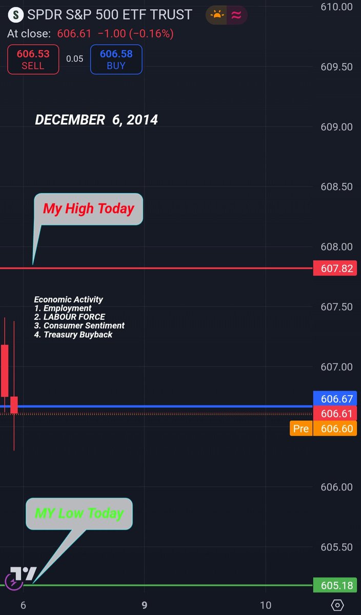 tradingspy2021's tweet photo. December 6, 2024 $SPY $SPX #ES500 my levels my study my guide #options not a financial advice treasury buyback #watchthis #holdandhope https://t.co/Rff0n2b89I