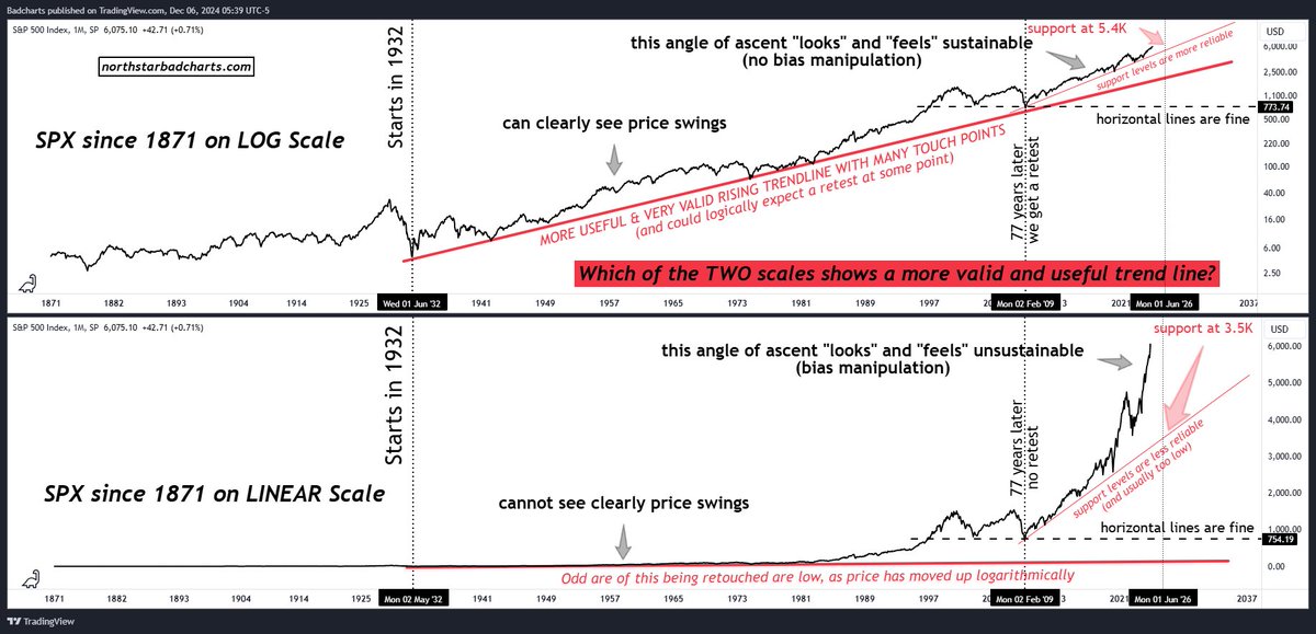 badcharts1's tweet photo. Log versus Linear.

I took some time to create this charting lesson, so it can be referenced later on as to why you should use log scale.

It adapts to the accelerations and decelerations in price, showing you the more realistic & useful road map.

#trading #charting #spx
