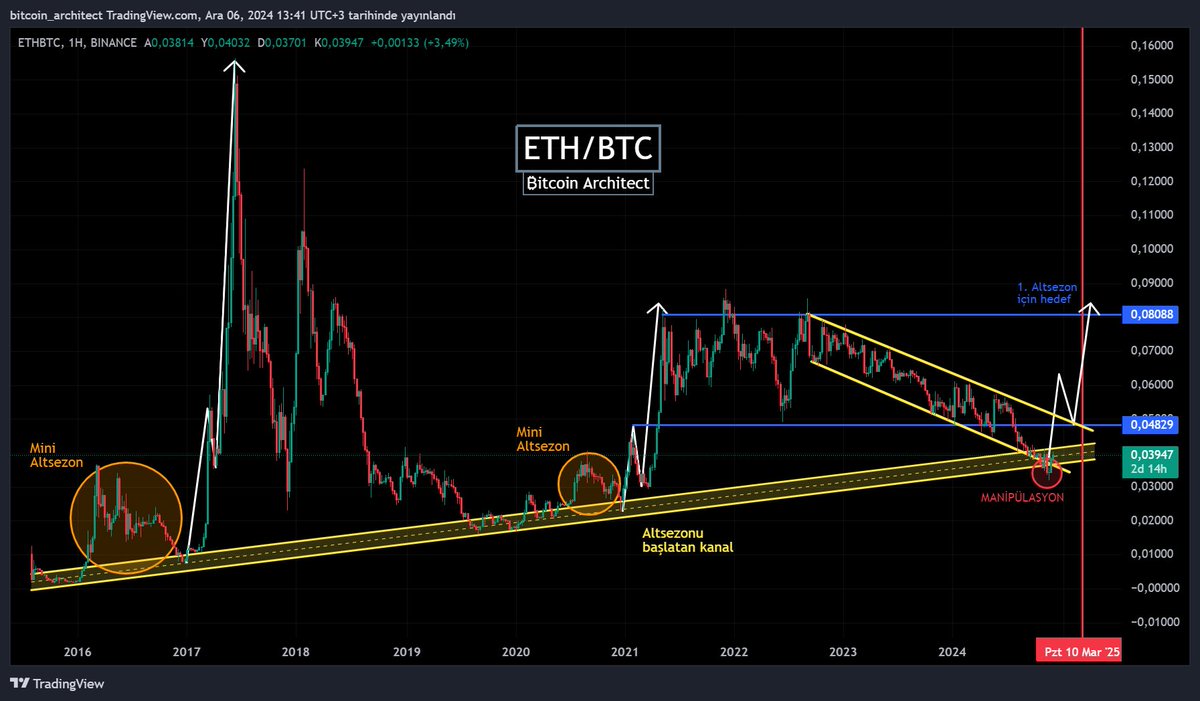 tedcoin's tweet photo. Ethereum Spot ETF Akışı (05.12.2024) ve ETH/BTC Analizi

🟢Ether toplam net giriş +$428 Milyon ile tüm zamanların en yüksek seviyesine ulaştı. 

Son zamanlarda net girişlerin yükselişi ise dikkat çekici ve akıllara kurumsalların Bitcoin tarafından Ethereum tarafına alım yönlü geçiş yaptığını mı getiriyor.

Ethereum'un ve altcoinlerin dünkü long tasfiyesi sırasında güçlü durması bu teorimizi sağlamlaştırıyor.

ETH/BTC grafiği hem altsezonu başlatan kanalın hem de 2022 sonundan beri düşüş trendi içinde olduğu kanalın altına sarkarak manipüle olmuştu. Son 3 haftalık mumu yeşille kapatarak son zamanlardaki en iyi performansını gösterdi ve kanalların içine tekrar giriş yaptı. 

Elbette Bitcoin ara ara sahneyi geri almak isteyecektir fakat beklentim ETH/BTC tarafındaki yükselişin devam etmesi ve altcoinlerin bu yükselişi takip etmesi yönünde.