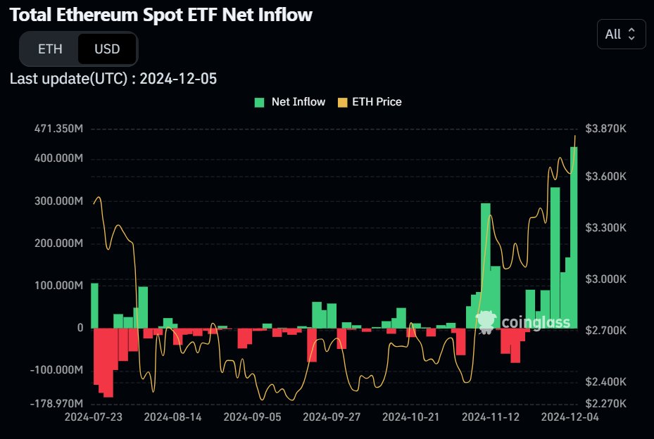 tedcoin's tweet photo. Ethereum Spot ETF Akışı (05.12.2024) ve ETH/BTC Analizi

🟢Ether toplam net giriş +$428 Milyon ile tüm zamanların en yüksek seviyesine ulaştı. 

Son zamanlarda net girişlerin yükselişi ise dikkat çekici ve akıllara kurumsalların Bitcoin tarafından Ethereum tarafına alım yönlü geçiş yaptığını mı getiriyor.

Ethereum'un ve altcoinlerin dünkü long tasfiyesi sırasında güçlü durması bu teorimizi sağlamlaştırıyor.

ETH/BTC grafiği hem altsezonu başlatan kanalın hem de 2022 sonundan beri düşüş trendi içinde olduğu kanalın altına sarkarak manipüle olmuştu. Son 3 haftalık mumu yeşille kapatarak son zamanlardaki en iyi performansını gösterdi ve kanalların içine tekrar giriş yaptı. 

Elbette Bitcoin ara ara sahneyi geri almak isteyecektir fakat beklentim ETH/BTC tarafındaki yükselişin devam etmesi ve altcoinlerin bu yükselişi takip etmesi yönünde.