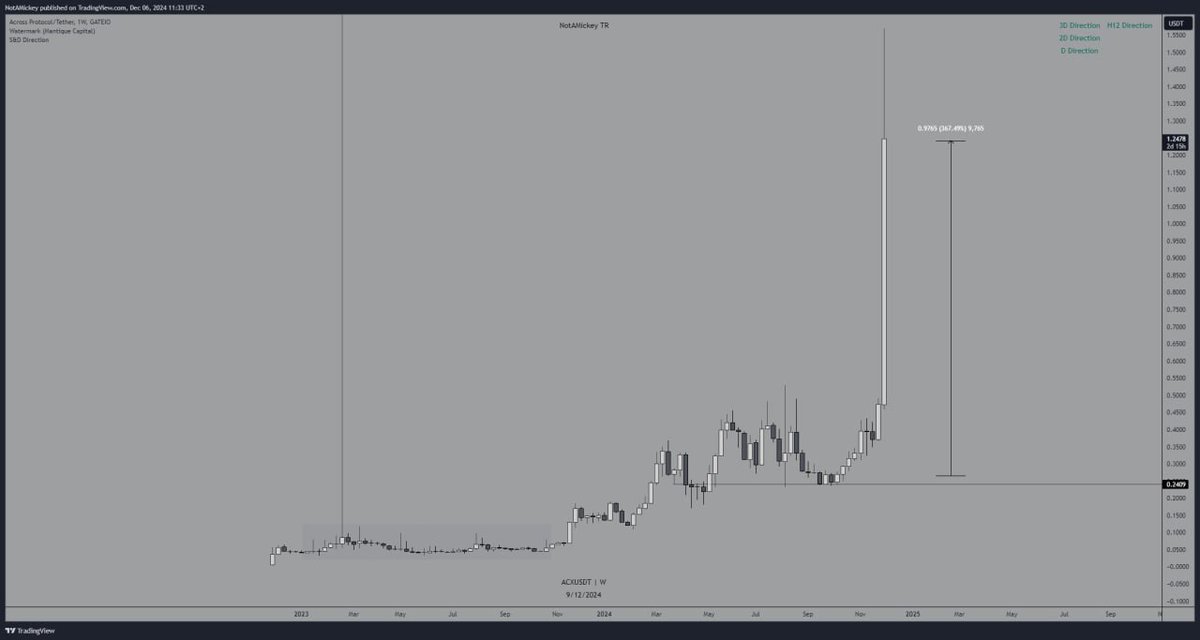 NotAMickey's tweet photo. Good morning everyone, turtles!

Today's day starts not with coffee, but immediately with fixing the position on ORCA, which we wrote about a week ago. What happened was exactly what we wrote about in this Tokenomics item: https://t.co/7zjJiJXgk3. It was about listings on exchanges and the lack thereof, and as you can see, the idea was worked out to the full 115%. Also, besides Orca, ACX (Across Protocol) pleased us today, which also flew by 535% after Binance announced the listing of the token, and it was also written about in our post in the Tokenomics section: https://t.co/yl3GoIIXth, namely - Listings on exchanges.

So work onwards, keep your shell in formation as there will be a lot of fomo in the market in the near future.

DYOR.

Link to the announcement from Binance: https://t.co/V8dDulyEjF.