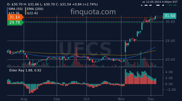FinQuota's tweet photo. Are UFCS stocks hot like a fire or just smoldering like a damp log?
Source: https://t.co/J1miuNWqOf
#UFCSTocks #StocksPrice #FinanceTwitter #InvestmentTips #price #stock https://t.co/andIrH398O