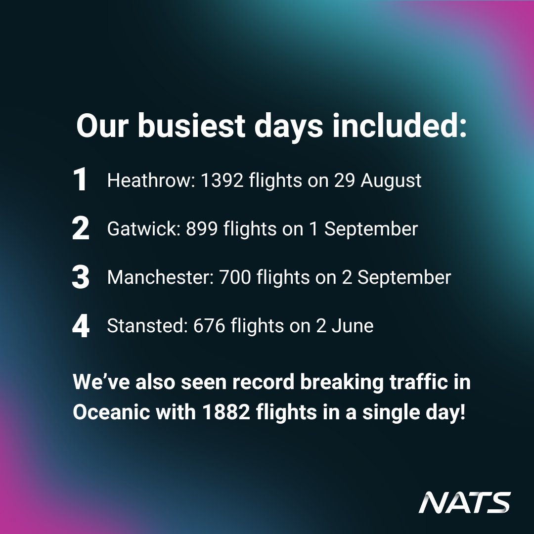 NATS Wrapped 2024 is here! 🛬

So far this year we have handled over 2million flights, which has accounted for 24% of Europe's traffic whilst only managing 11% of it's airspace.

Swipe along for our highlights ▶️