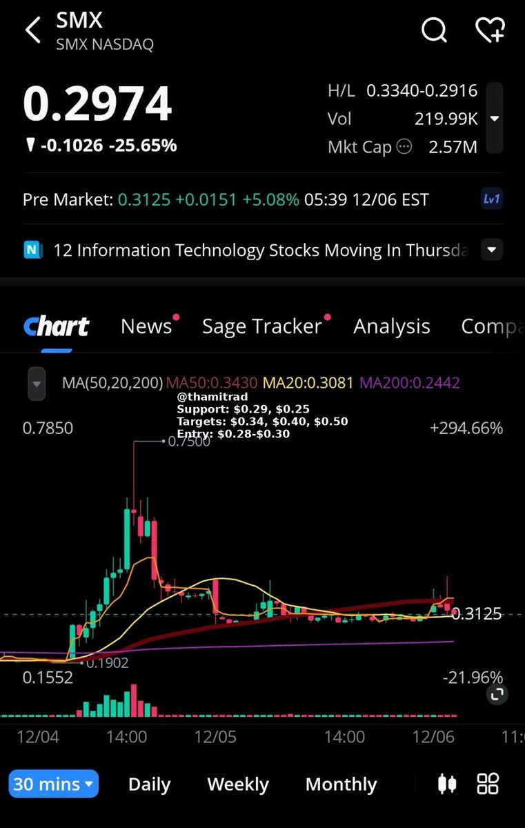 thamitrad's tweet image. $SMX 
Support: $0.29, $0.25
Entry: $0.28-$0.30 (pullback)
Targets: $0.34, $0.40, $0.50

Key levels: Needs to reclaim $0.34 for bullish momentum. Watch MA20/50
High volatility, speculative small cap setup. Tight risk management essential. #DayTrade #SwingTrade #DoYourOwnDD