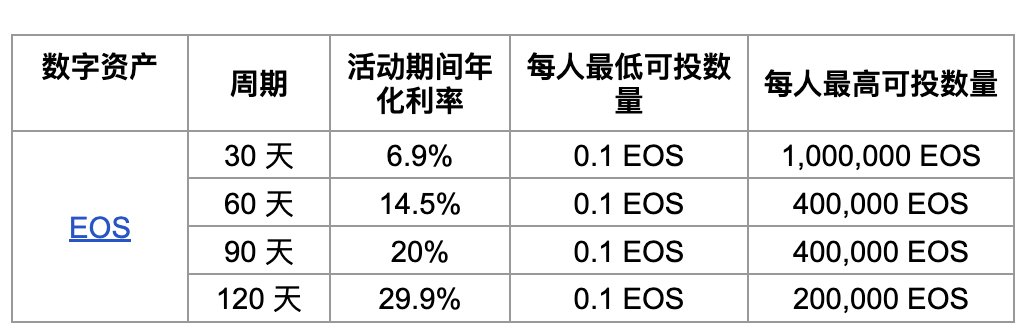 BeliaSchoo91221's tweet photo. ⚡️币安保本赚币定期产品入门指南！——最新的的EOS定期年化收益最高29.9%，USDT年化也还不错，最高到了34%。

有闲钱的可以存里边，每天有拿利息拿，并且随时可赎回，适合锁仓或持有稳定币的。现在稳定币理财也成了“猪脚饭”的最佳选择！赶紧抓住这波红利！ 🚀

一.活动日期：2024年12月05日18:00至2025年01月05日17:59（东八区时间）

二.申购入口：
①首先要有 $EOS 代币（没有可在现货交易对购买）
②点击理财搜索EOS  选择定期
③周期相对应的利率以及最高可投额度 【如图】

三.注意事项
①如要解除申购请提前一天
②定期产品的资产可在钱包 > 理财账户 > 赚币 > 定期产品 查看
③定期产品的调整年化收益率变更将不定期在平台上公布。
④官方指南：https://t.co/Eb35LH461c

活动专属收益率：活动期间年化收益率高于正常链上利率，活动结束后将恢复默认链上利率。
提前赎回：赎回资产通常会在72小时内返还至现货账户，但特殊情况（如市场波动、网络中断）可能导致延迟。

#Binance  #EOS