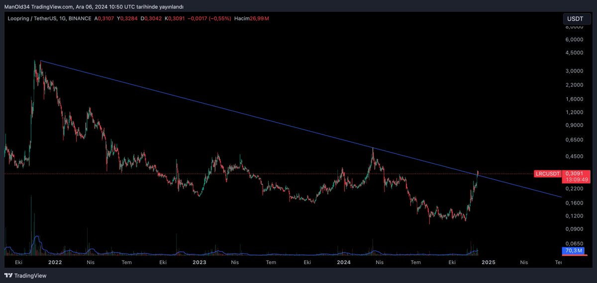 CryptoPolicee's tweet photo. $LRC günlükte güzel bir kırılım gelmiş onayını almış. Buradan ufak bir long pozisyon aldım. Kısa vade güzel kar bırakabilir. ytd https://t.co/tswyvPRRUu
