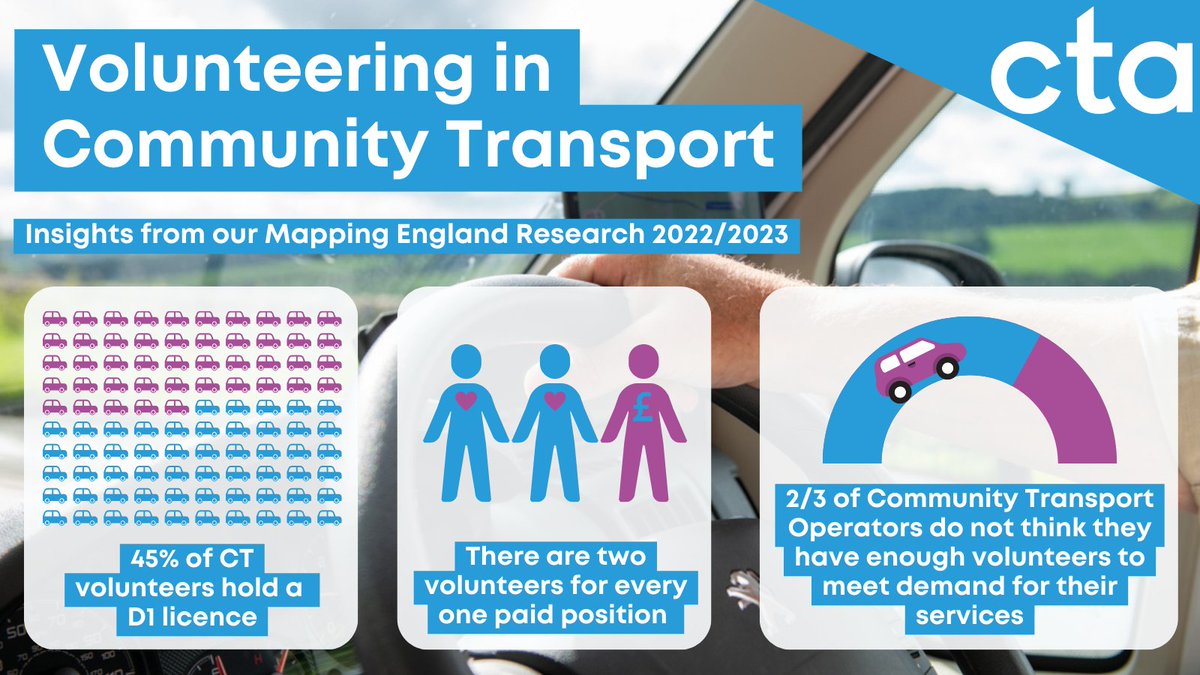 CTAUK1's tweet photo. Our Mapping England: State of the Sector Report highlights the incredible work of Community Transport organisations and the challenges they face, from volunteer shortages to rising demand.

📊 Explore the report: https://t.co/8CSNVGdQFb

#CommunityTransport #MappingEngland https://t.co/JZFunbToKP