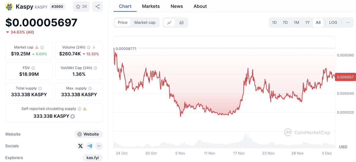 $KASPY all time highs will be coming soon 

This is by far the best #KRC20 meme for this cycle 

I would sell all my others for this!