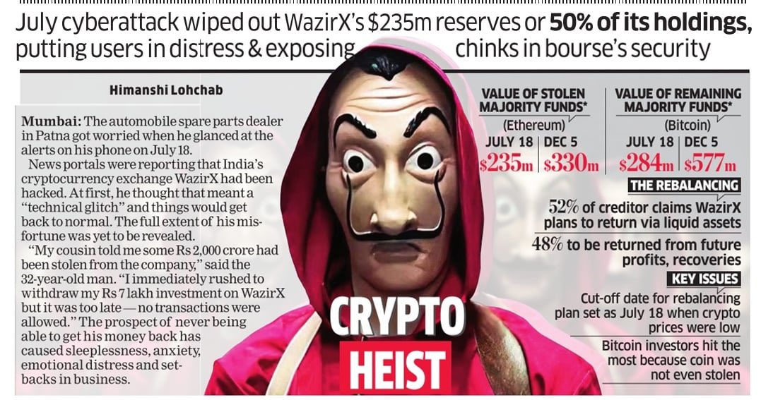 Its been 5 months since WaxirX was hacked. The total value of investor assets has grown from $520mn to $900 thanks to the crypto bull run. This is enough to return over &amp; above each user’s investments. But WazirX has different plans. Read detailed coverage <a href="/ETtech/">ETtech</a> <a href="/EconomicTimes/">Economic Times</a>