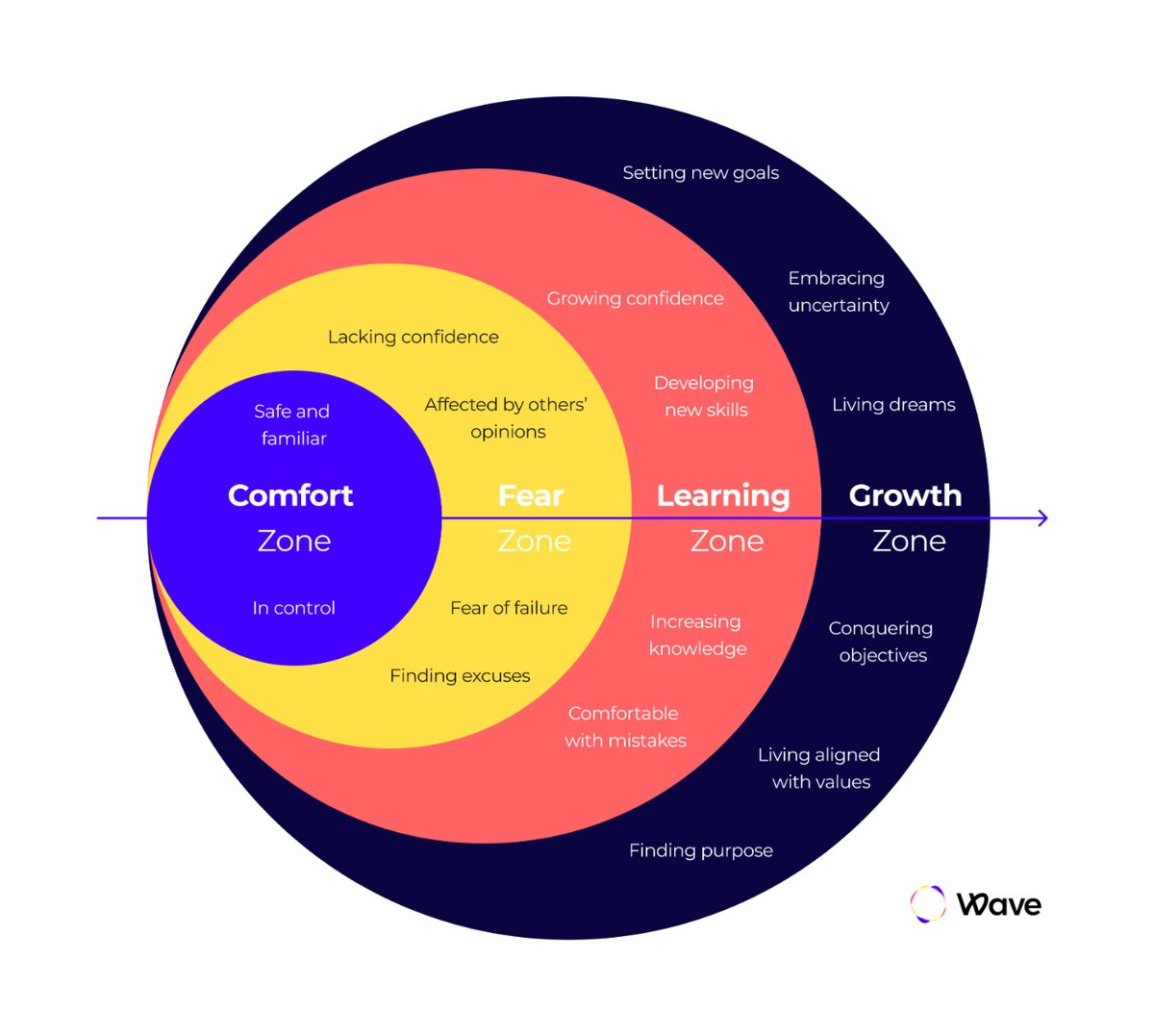 The fear zone is there to help up stay safe. Going beyond that zone, making the effort, with consistency, is what helps us to grow.