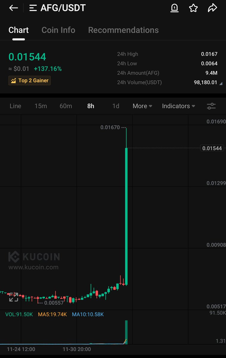 Bitcoinhabebe's tweet photo. $AFG Incredible 150% pump in less than 2 hours &amp; top gainer #1 on #Kucoin besides the newly listed coin. 

Like &amp; RT for the next gem that is about to explode ⏰💣. https://t.co/SihMZbv4Zu