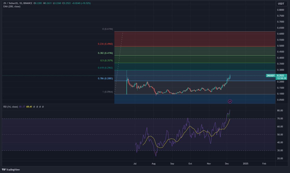 benkriptog's tweet image. $zk 0.62$ is the target in short term!

$zk is the Endgame!