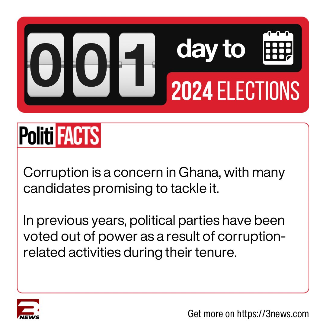 tv3_ghana's tweet photo. A day to the general elections 🗳️ Corruption has been a leading factor in voters making their choice.

#Politifacts #ElectionCommandCentre https://t.co/r8nMX1ZYjH