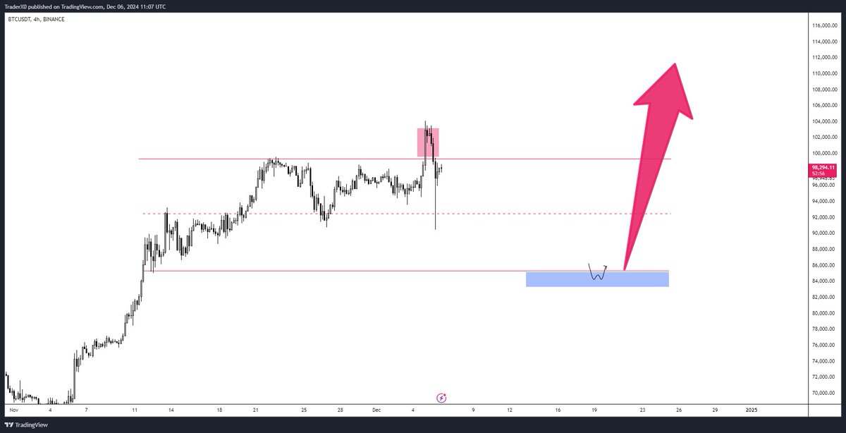 $BTC 

Most will tell you its not going to happen... 

But understand the zones you wish to trade - all options are on the table...

Wishing you all a blessed Friday and fab weekend ahead.