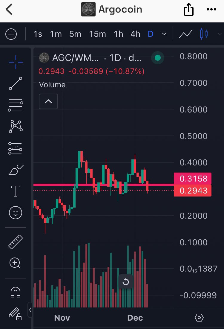 DegenDePraga (@thy_crypto) on Twitter photo Experienced traders will see the right shoulder of inverse H&S pattern forming in this bullflag on $AGC.
If this plays out, we should see 0.6-0.8 next on AGC.
<a href="/devolvedai/">Dεvolvεd AI</a> #AI #altcoins Experienced traders will see the right shoulder of inverse H&S pattern forming in this bullflag on $AGC.
If this plays out, we should see 0.6-0.8 next on AGC.
<a href="/devolvedai/">Dεvolvεd AI</a> #AI #altcoins