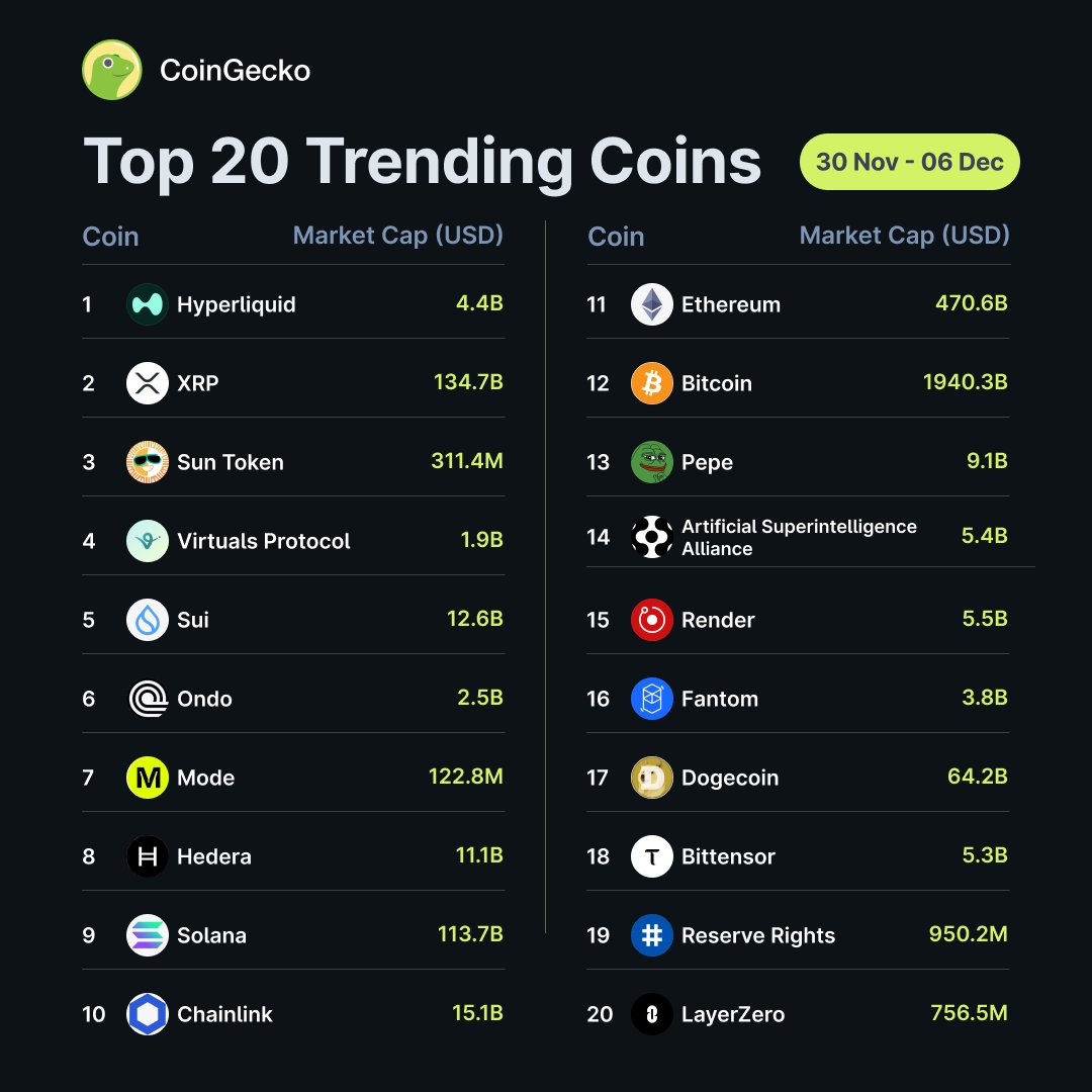 coingecko's tweet photo. Top 20 Trending Coins on CoinGecko 🦎

This week, $HYPE (@HyperliquidX) is in first place, followed by $XRP (@Ripple) and $SUN (@sunpumpmeme).

Are you buying these? 💰
https://t.co/wR2b6z7a17 https://t.co/siWKBU2Ss6