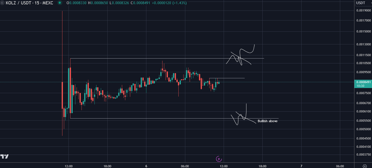 $KOLZ holding very nicely after the launch, unlike few projects which launch at high FDV and just dump on retail, this is sitting at $1m mcap with a working AI product and big players like Mando, Mario Nawfal on board, will look to buy support or the breakout into new highs 🚀🚀