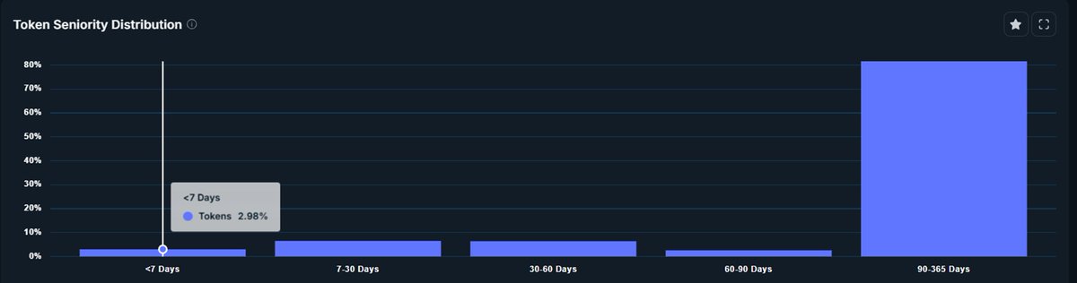 HawkOfCrypto's tweet photo. We know that $INFRA has one of the best teams in the space and the tech itself is second to none but there is another exceptional component that distinguishes $INFRA from others and that is the community.

$INFRA has one of the best diamond-handed community and it is not just my sentiment. This is backed by on-chain data which shows that even though $INFRA is ranging around 30M, 97% of the tokens have not moved in the last 7 days! If this is not the definition of Diamond Hands then I am not sure what else is!
