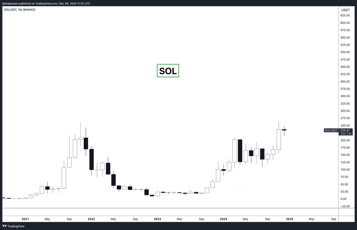 alpha_pls's tweet image. The set up for Solana: 

• November was the biggest month in Solana's history for REV (Transaction Fees + MEV Tips) - 2.5x the previous biggest month, which was October
• Solana's priority fees are at ATH, but the median fee remains very low $0.001/$0.002 (average user is not