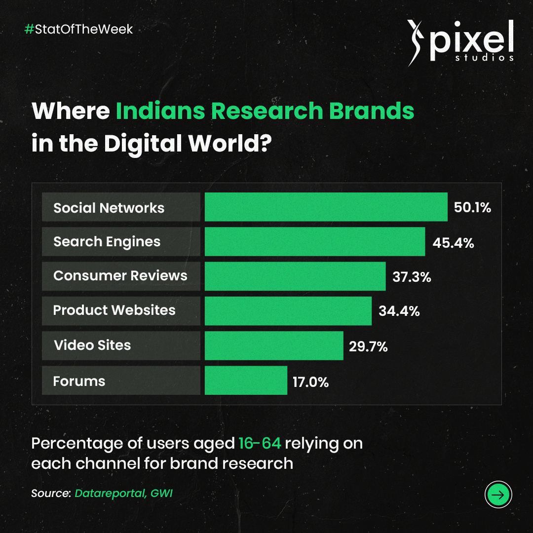 thepixelstudios's tweet image. Indians explore brands online through multiple channels, with social networks and search engines leading the way. A strong digital presence across these platforms is essential for brand success.

#StatOfTheWeek #DigitalInsights #BrandResearch