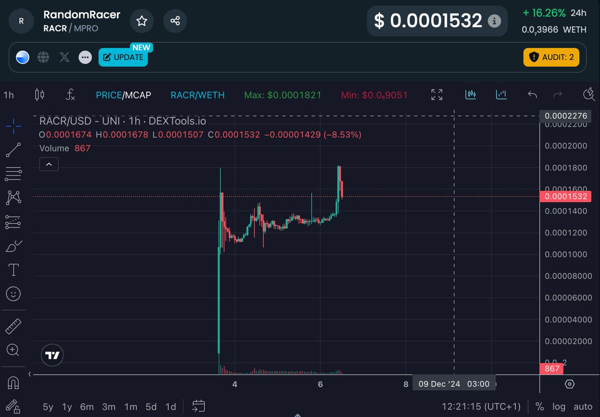 random_race's tweet image. 🚨 $RACR Price Update 🚨

As previously expected, the ATH was tested! ⛰️

Now it looks like price needed to rest a little, accumulate and should be ready to break the ATH very soon! 🔥 🚀 

Ready for the ride? 🏎️ 💨 

🔗 app.uniswap.org/swap?inputCurr…