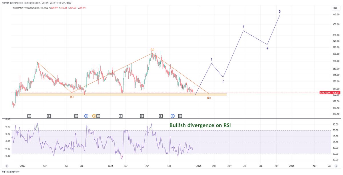 mohak_ailani's tweet photo. Target of 200 --> 450+
It is a "Phoschem" company. Guess the chart in comments !! 
2+ years of consolidation. At support with daily divergence.
Ready to 🚀🚀🚀 https://t.co/jvG6NJCMnd