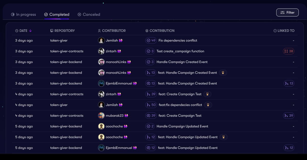 TokenGiverr's tweet photo. It was a pleasure participating in #ODHack10 where we had about 16 issues closed and merged🚀. Special Thanks to @OnlyDust_com for the opportunity and to all contributors involved. 
BTW we would also be participating in #ODHack11🚀. Stay tuned for whats next.❤️ https://t.co/hei6QUkccT